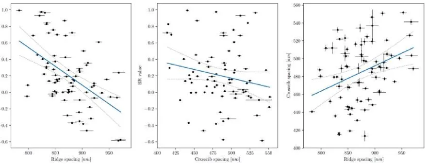 Figure 10. In the F2 generation, BR values did not differ with the different Cr phenotypes