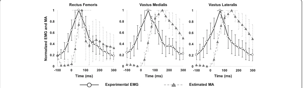 Fig. 4 Comparisons of mean ± 1 standard deviation for experimental electromyography (EMG: circle and solid black line) and estimated muscleactivation (MA: triangle and dashed gray line) during single-leg landing for all subjects