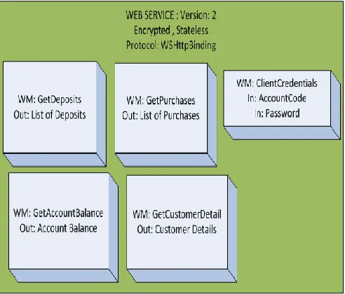 Figure  basic setup for WCF client version 2, Java client version 2 and WCF service version 2 