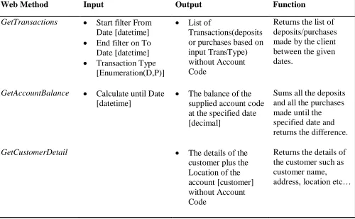 Figure the web methods exposed by S3  
