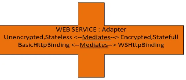 Figure  basic setup for version 1 clients, WCF Ada pter and WCF service version 3 
