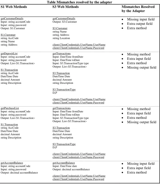 Table Mismatches resolved by the adapter S3 Web Methods 