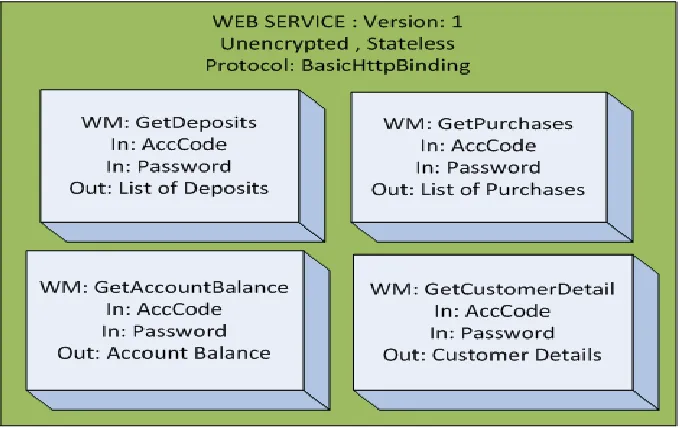 Figure  the web methods exposed by S1 