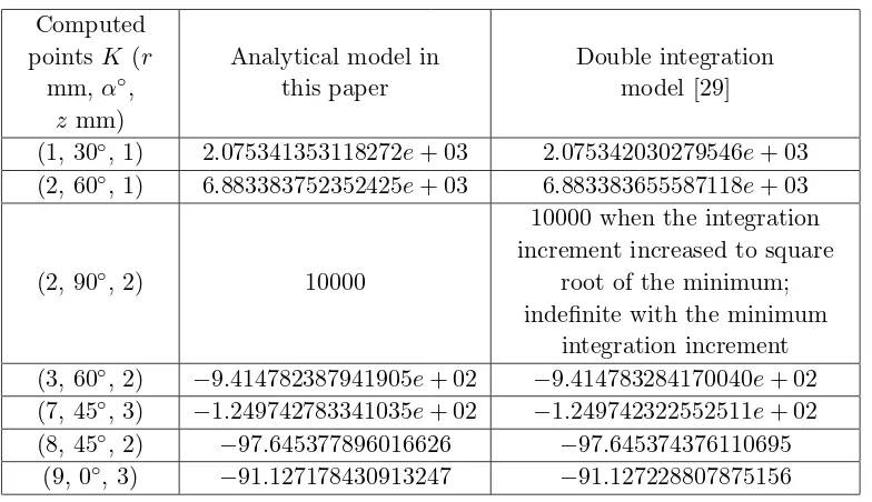 Table 6. Comparison of the azimuthal component of the magnetic ﬁeld computed by the analyticalmodel derived in this paper and those of double integration form [29].