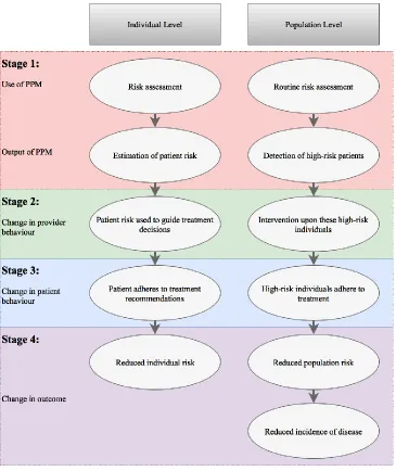 Figure 1: Conceptual Model for Risk Assessment 