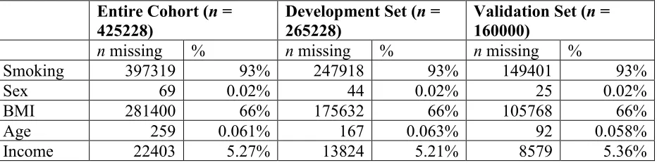 Table 7: Variables with Missing Data 