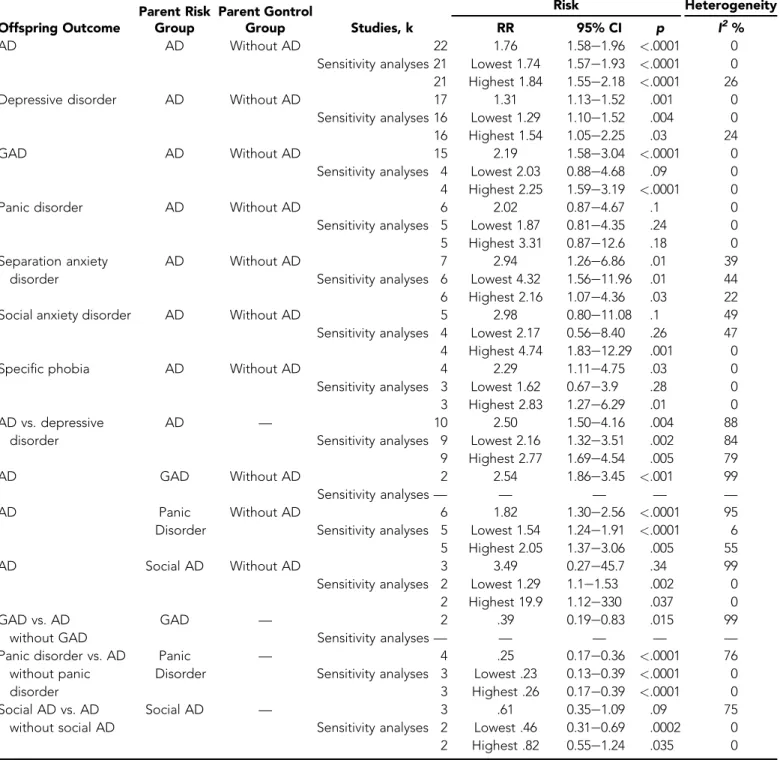 TABLE 2 Summary of Results Offspring Outcome Parent RiskGroup Parent GontrolGroup Studies, k Risk HeterogeneityRR95% CI p I 2 % AD AD Without AD 22 1.76 1.58e1.96 &lt;.0001 0