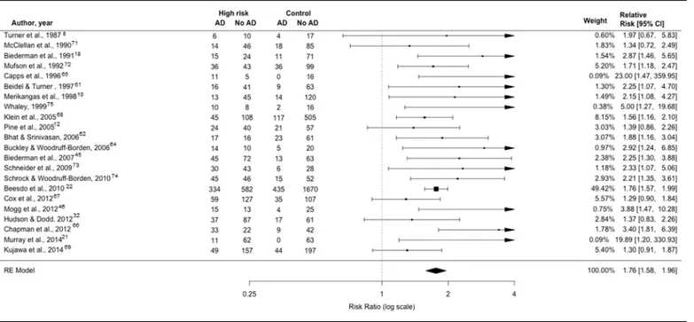 FIGURE 3 Forest Plot for Meta-Analysis of Risk Posed by Parent Anxiety Disorder for Offspring Anxiety Disorder
