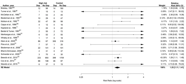 FIGURE 4 Forest Plot for Meta-Analysis of Risk Posed by Parent Anxiety Disorder for Offspring Depressive Disorder
