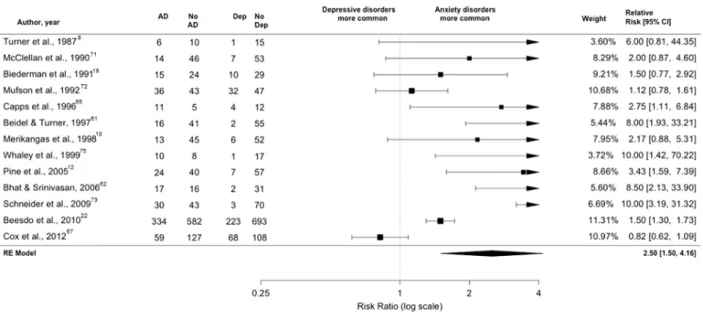 FIGURE 5 Forest Plot for Meta-Analysis of Risk Posed by Parent Anxiety Disorder for Offspring Anxiety and Depressive Disorders