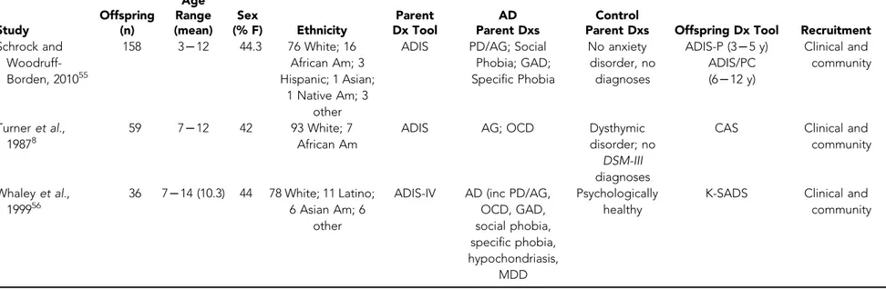 TABLE 1 Continued Study Offspring(n) Age Range (mean) Sex (% F) Ethnicity Parent Dx Tool AD Parent Dxs Control