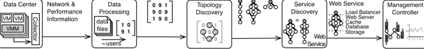 Figure 2: TopClass uses network flow information to build a graph representing each application