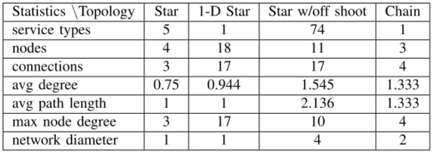 Fig. 6 shows four of the resulting subgraphs, and statistics about each are shown in Table I