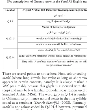 Figure 2: Visualising different categories of maddFigure 2: Visualising different categories of IPA transcriptions of Quranic verses in the Yusuf Ali English translation within full-form madd within full-form IPA transcriptions of Quranic verses in the Yusuf Ali English translation 