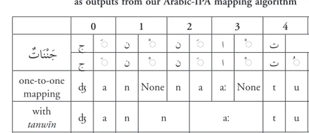 Figure 5: Full form and pause form IPA transcriptions as outputs from our Arabic-IPA mapping algorithm