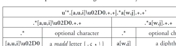 Figure 7: Ordering of constraints in Regular Expression over IPA phonemic transcriptions for extracting madd caused by sukūn and šadda