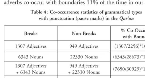 Table 4: Co-occurrence statistics of grammatical types with punctuation (pause marks) in the Qur’ān