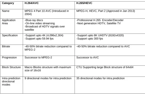 Table 1. H.264 vs H.265 