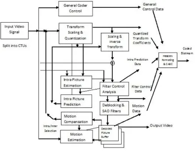 Figure 1. HEVC Video Encoder 