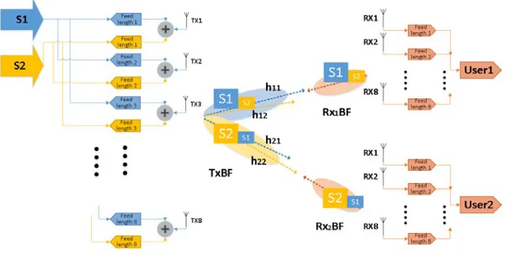 Figure 1. UWB multi-user system.