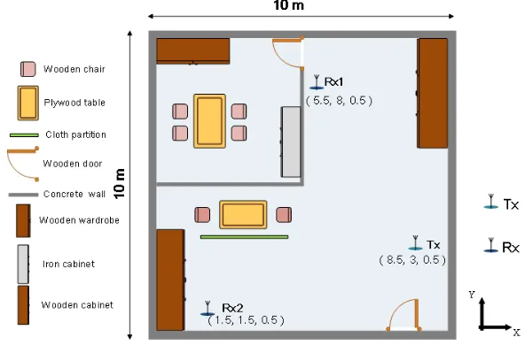 Figure 3. The top view of the indoor simulated environment.