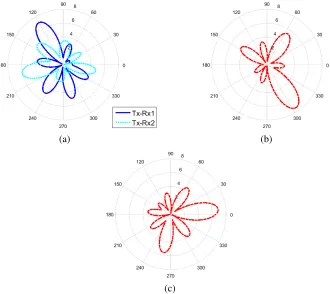 Figure 7. (a) The BERSNR1 versus SNRt at the 500-th and 1000-th generations. (b) The BER2 versust at the 500-th and 1000-th generations.