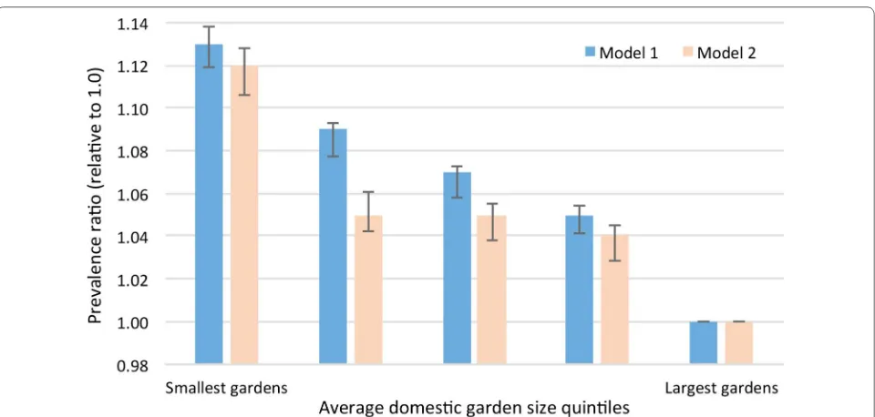 Fig. 1 Strength of association between general health and average garden size, accounting for confounders (with 95% CI)