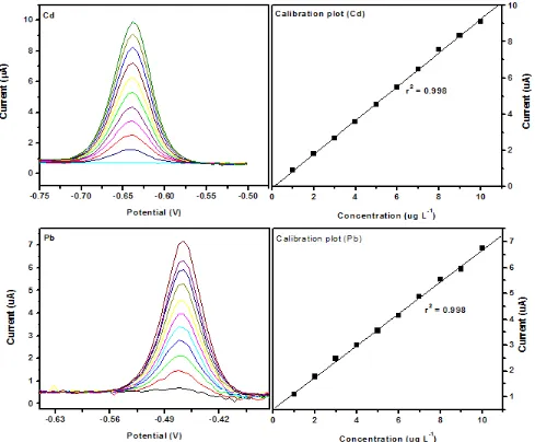 Table 1. Correlation coefficients, (r2), and detection limits for Zn2+, Cd2+ and Pb2+ determined simultaneously at the Gr-GC-HgFE