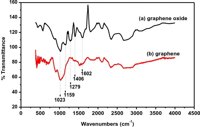 Figure 3. FT-IR spectra of (a) graphene oxide and (b) graphene 