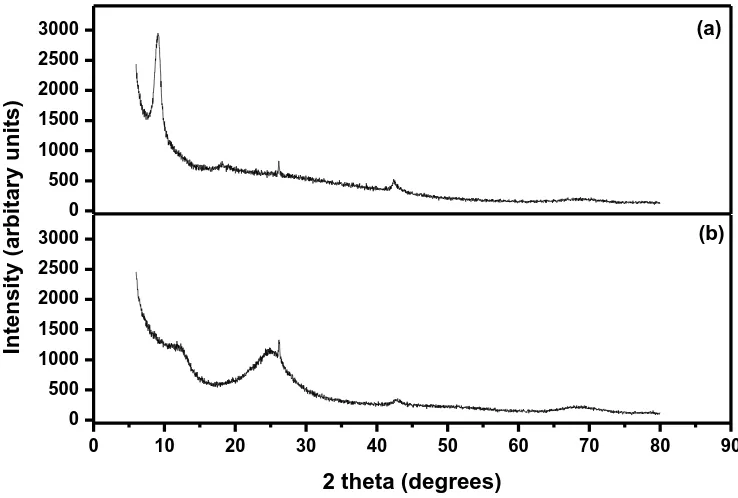 Figure 4. XRD diffractograms for (a) graphene oxide and (b) graphene. 