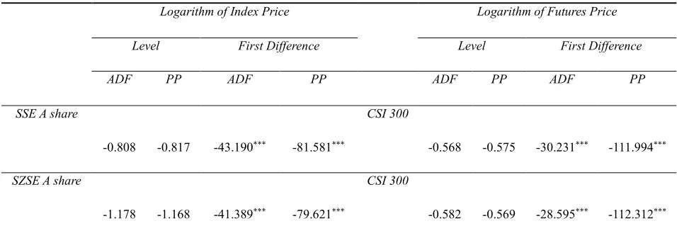 Table 2. Unit-root tests on futures and index prices 