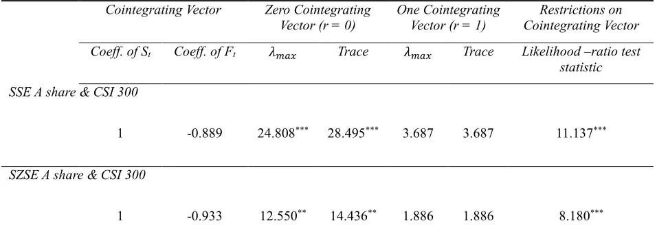Table 3. Johansen cointegration tests  