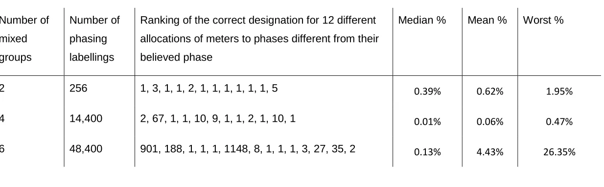 Table 2: The ranking of the correct designation of which groups are mixed out of all the permutations of assigning the correct number or less of mixed groups to the 32 groups when the group size was 3 (i.e