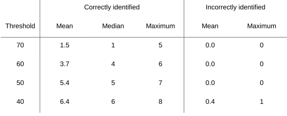 Table 4: The split between whether the most commonly occurring mixed groups in the top 75 rankings were actually mixed or not when the group size was 4 and the number of mixed groups was 8 (i.e