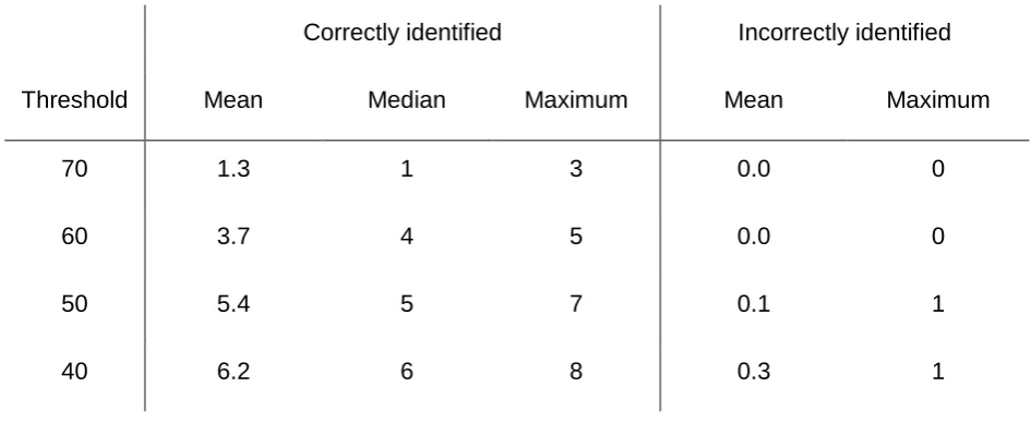 Table 6: Repeating the analysis of Table 4 but using 10% rather than 0% to adjust the split of the cable loss discrepancy between the substation load and the sum of the smart meter loads (i.e