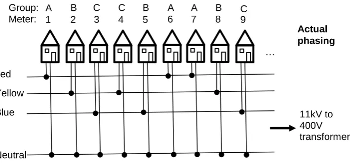 Figure 1: Believed phasing according to the network records.  Smart meters are allocated to groups based on proximity and their believed phase