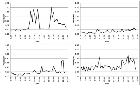 Figure 3: The first four profiles in the smart meter data set for Friday the 7th of February 2014