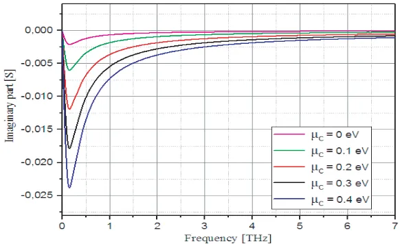 Figure 3. The relationship between bias voltage and chemical potential.