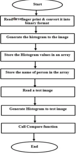 Fig 1. Fingerprint Authentication Process 