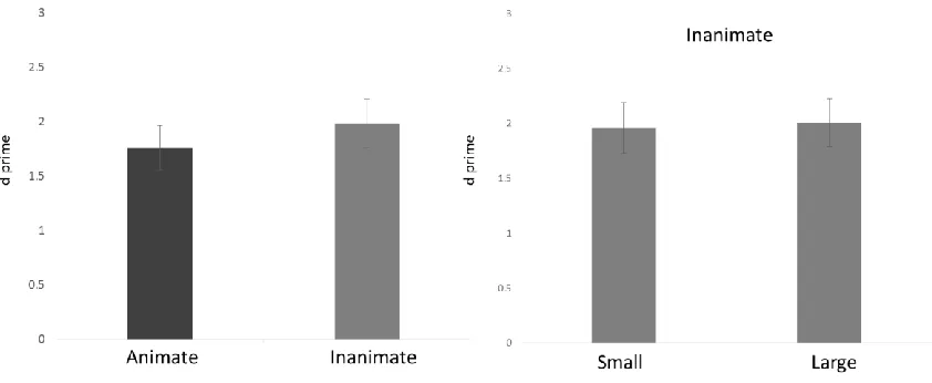 Figure 2.3: Behavioral performance: continuous recognition memory task. Average 