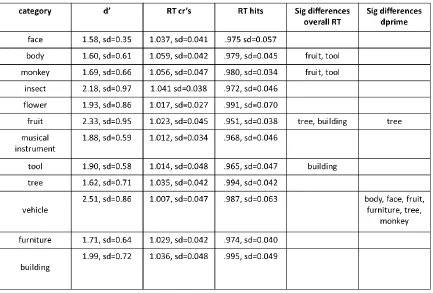 Table 2.1: Behavioral performance on the continuous recognition memory task by object category