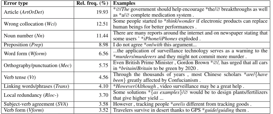 Table 3: The top 5 systems in CoNLL-2014. The last column lists external prooﬁng tools used