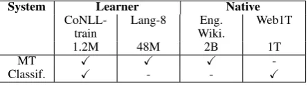 Table 7: Generalizing beyond surface form: Examples of mistakes that classiﬁers successfully address.Output of the classiﬁer-based CUUI system.
