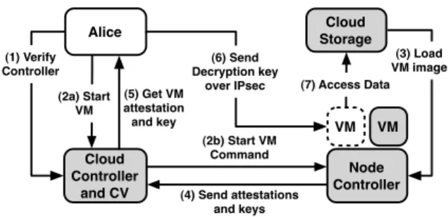 Figure 2: Implementation of our verification protocol.