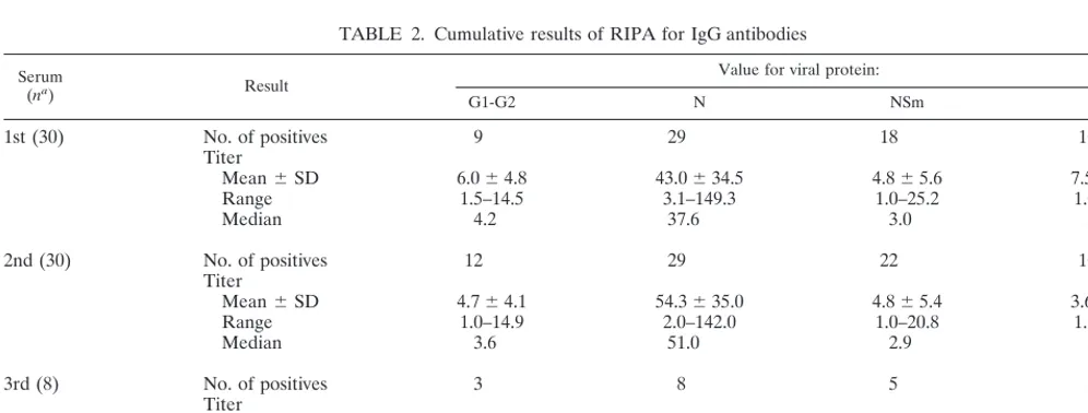 TABLE 1. Cumulative results of RIPA for IgM antibodies