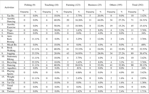 Table 2 reveals that most of the  fishermen three or 33.33% are interested in 