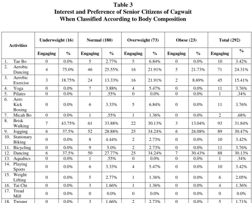 Table 3 Interest and Preference of Senior Citizens of Cagwait 