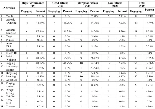 Table 4 Interest and Preference of Senior Citizens of Cagwait 
