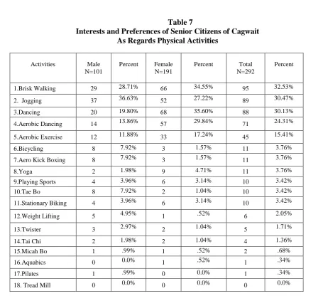 Table 7  Interests and Preferences of Senior Citizens of Cagwait   