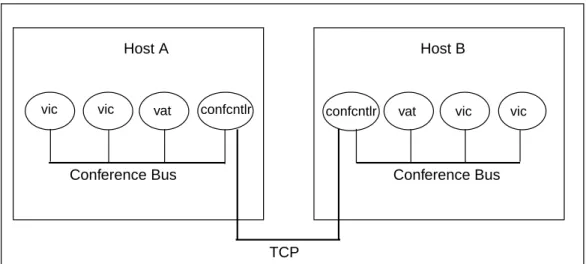 Figure 10:  Communication Channels.  A TCP connection is for peer-to- peer-to-peer communication while the conference bus is used for interprocess communication within a single host.